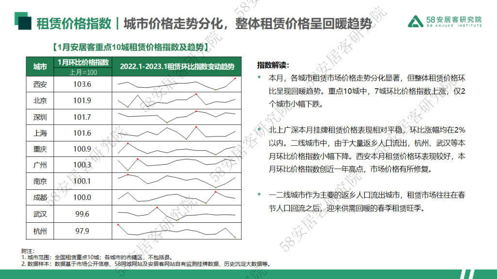 2023年1月重点10城租赁市场监测陈述（附下载）