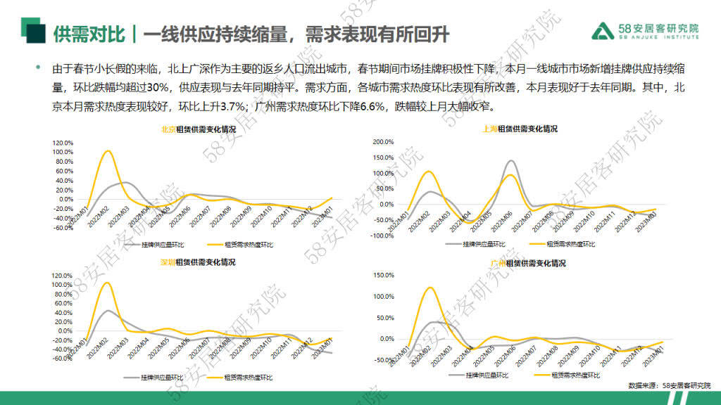 2023年1月重点10城租赁市场监测陈述（附下载）