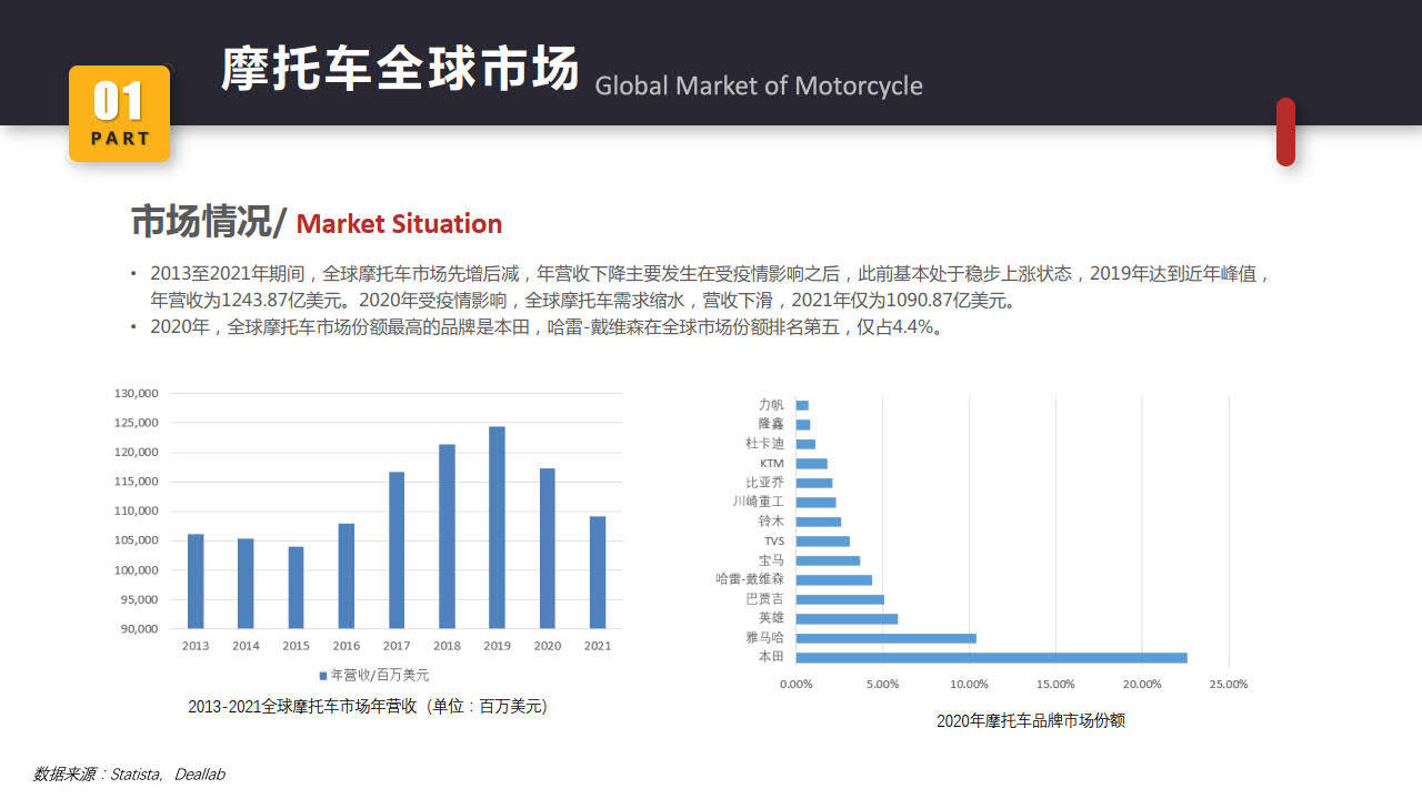 【哈雷戴维森】哈雷摩托车全球市场陈述（附下载）