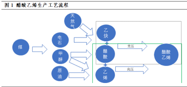 醋酸乙烯生产工艺及设计