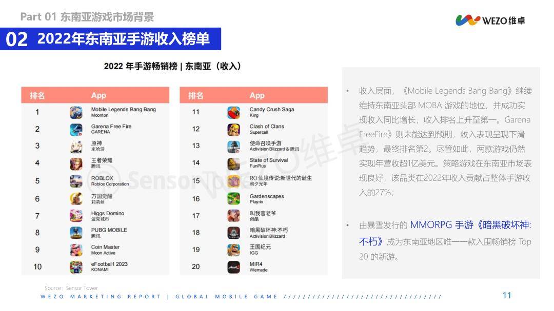 2023年东南亚地域游戏红人营销洞察陈述（免费下载）