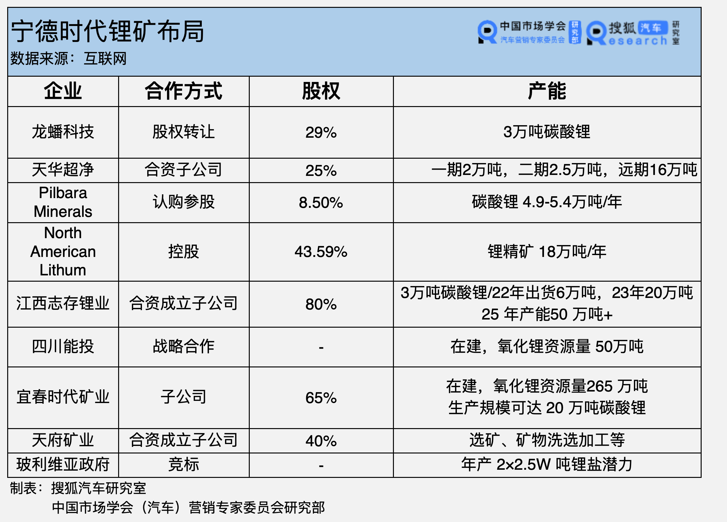 财报解析 | 2022全年销售毛利率下滑至20.25% 宁德时代开始让利抢份额_搜狐汽车_搜狐网