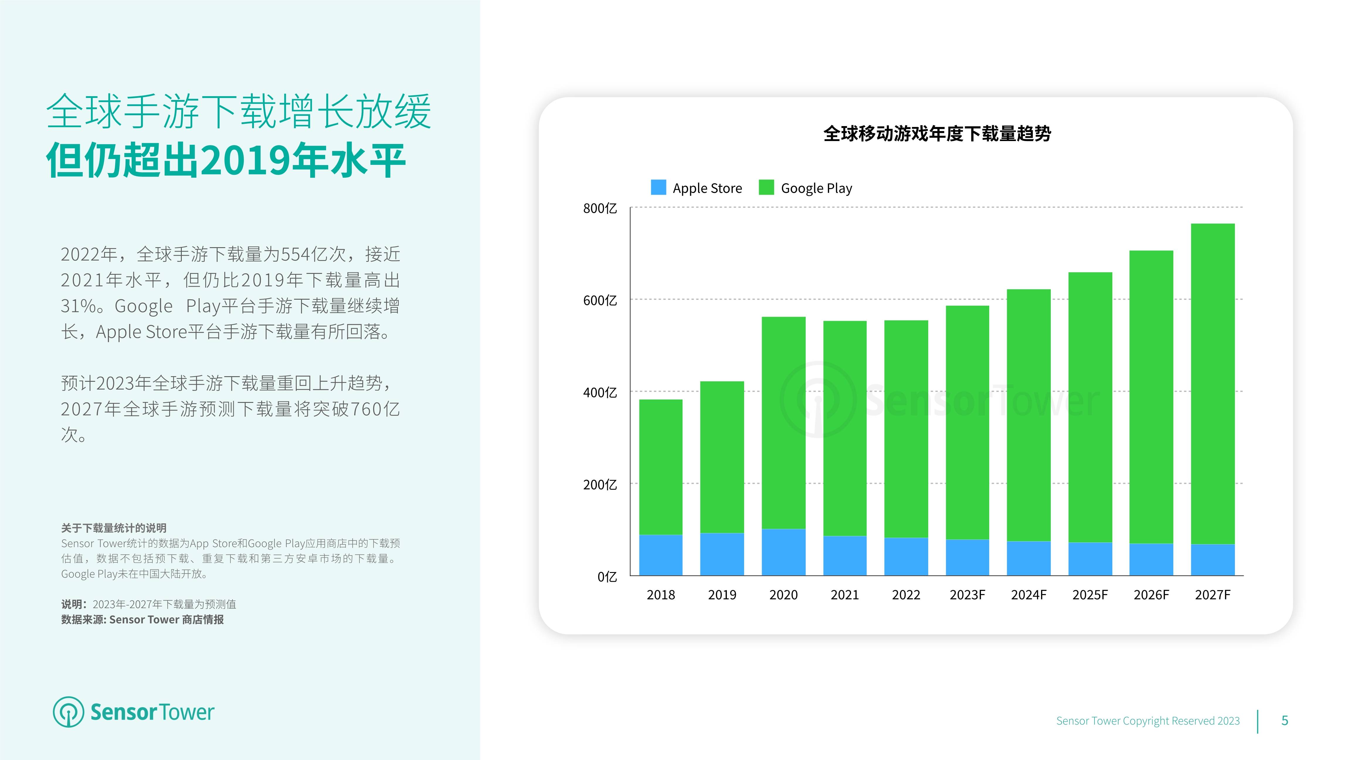 2023年全球挪动游戏市场瞻望陈述