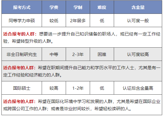 其中研修班大专及以上学历者免试入学,申硕统考要求本科学士学位满