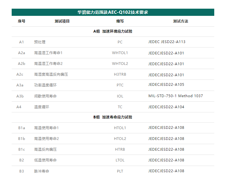 AEC-Q102测试认证标准解读_搜狐汽车_搜狐网