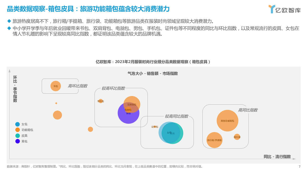 2023年2月新消费行业月度察看陈述-服拆时髦-亿欧智库(附下载)