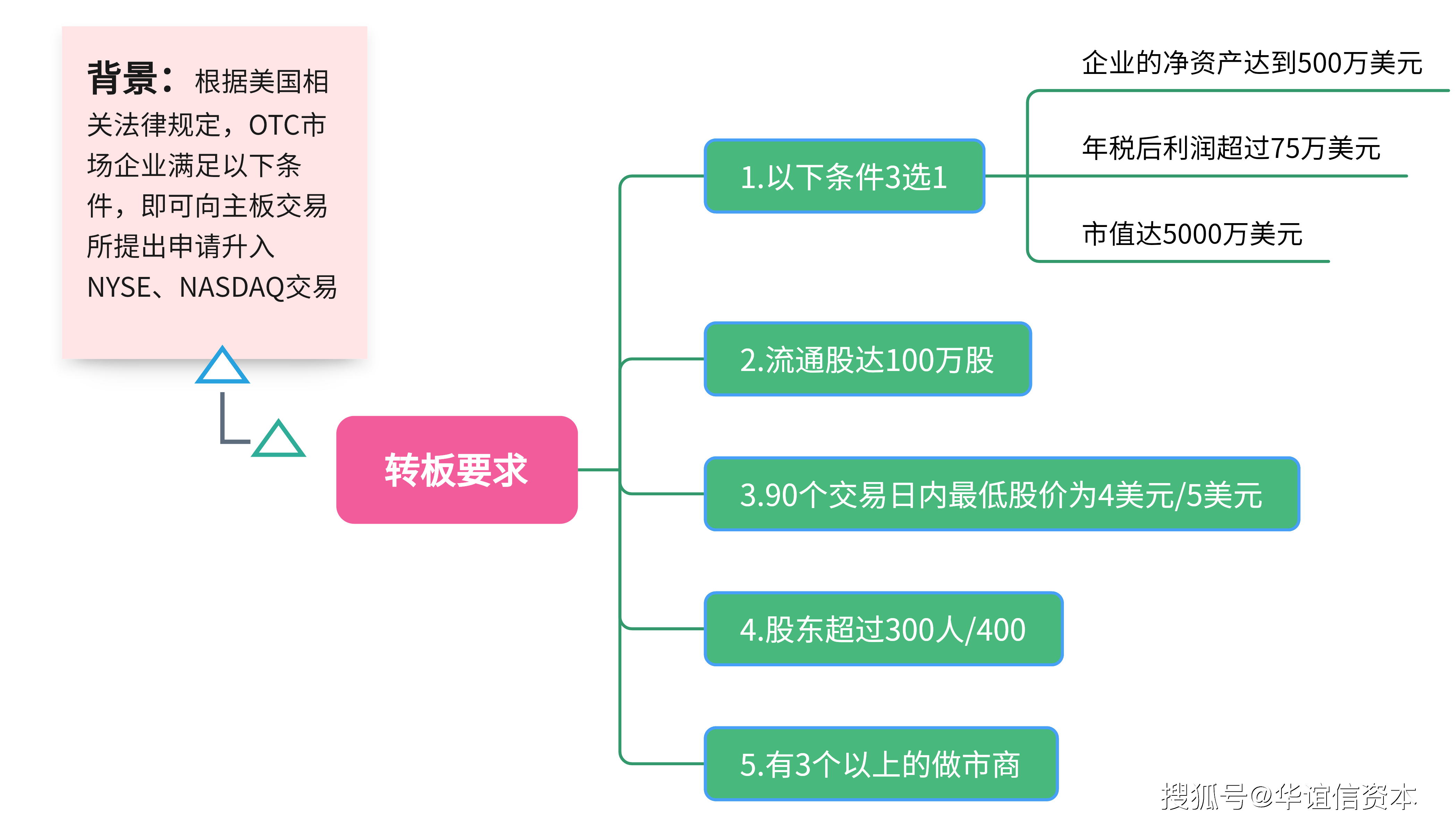 2020年-2022年，美国「OTC」转板「纳斯达克」企业数据统计_搜狐网