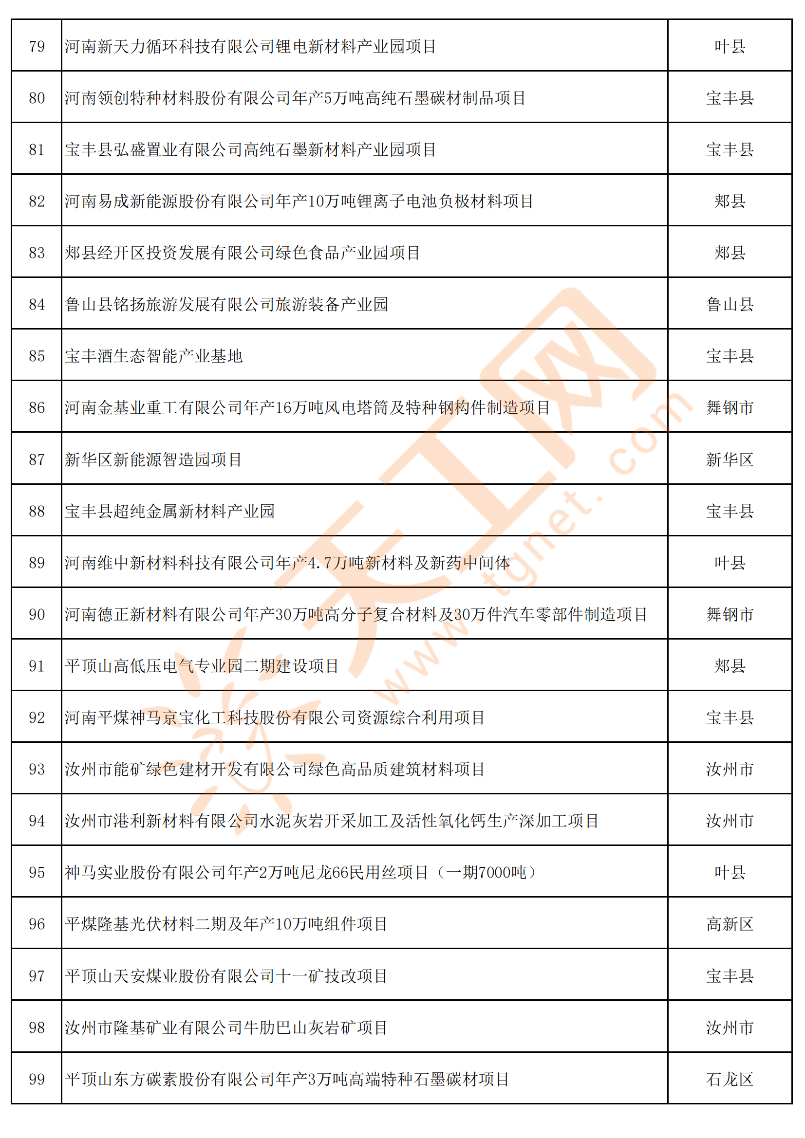 河南省平顶山市2023年第一批重点建设项目名单