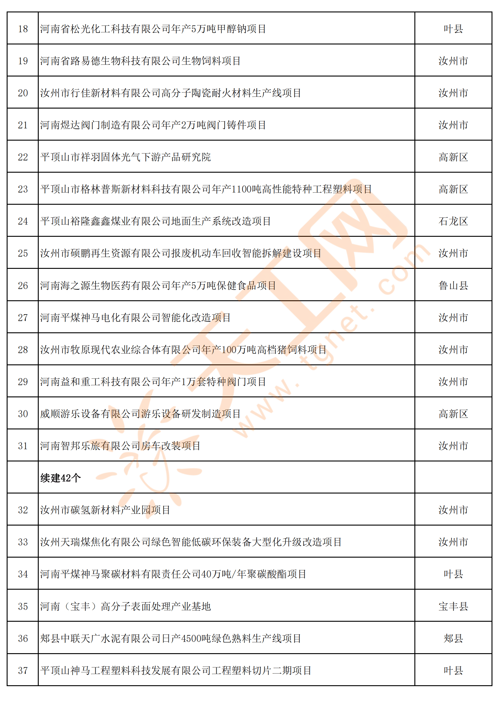 河南省平顶山市2023年第一批重点建设项目名单