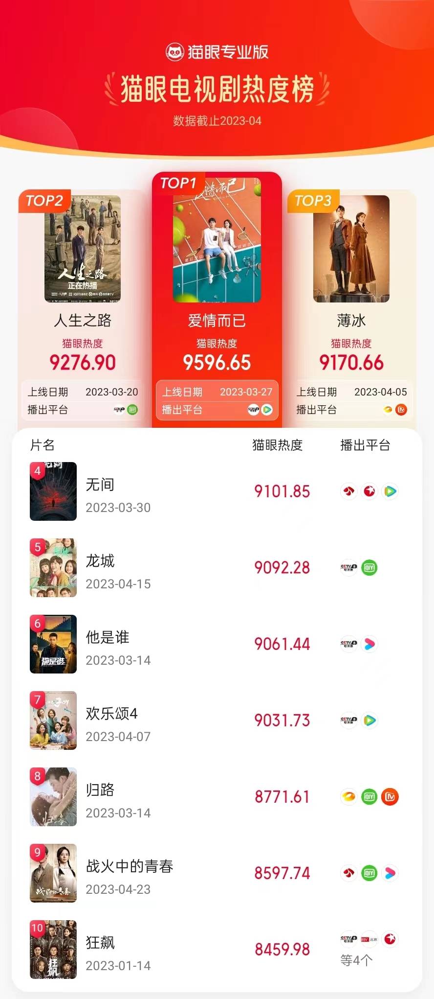 猫眼公布2023年4月剧集及角色热度榜，澹台烬成4月最热角色