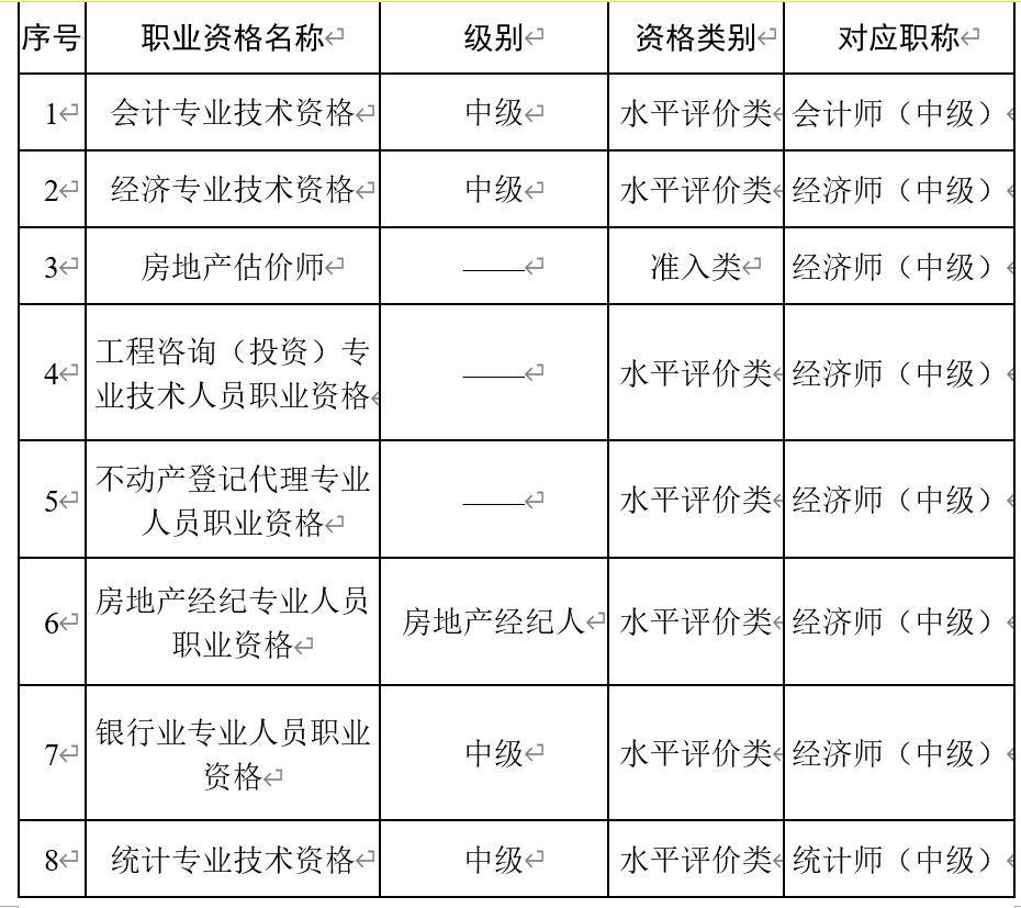 具备其他系列副高级职称以上资格,在审计相关工作岗位从事审计相关