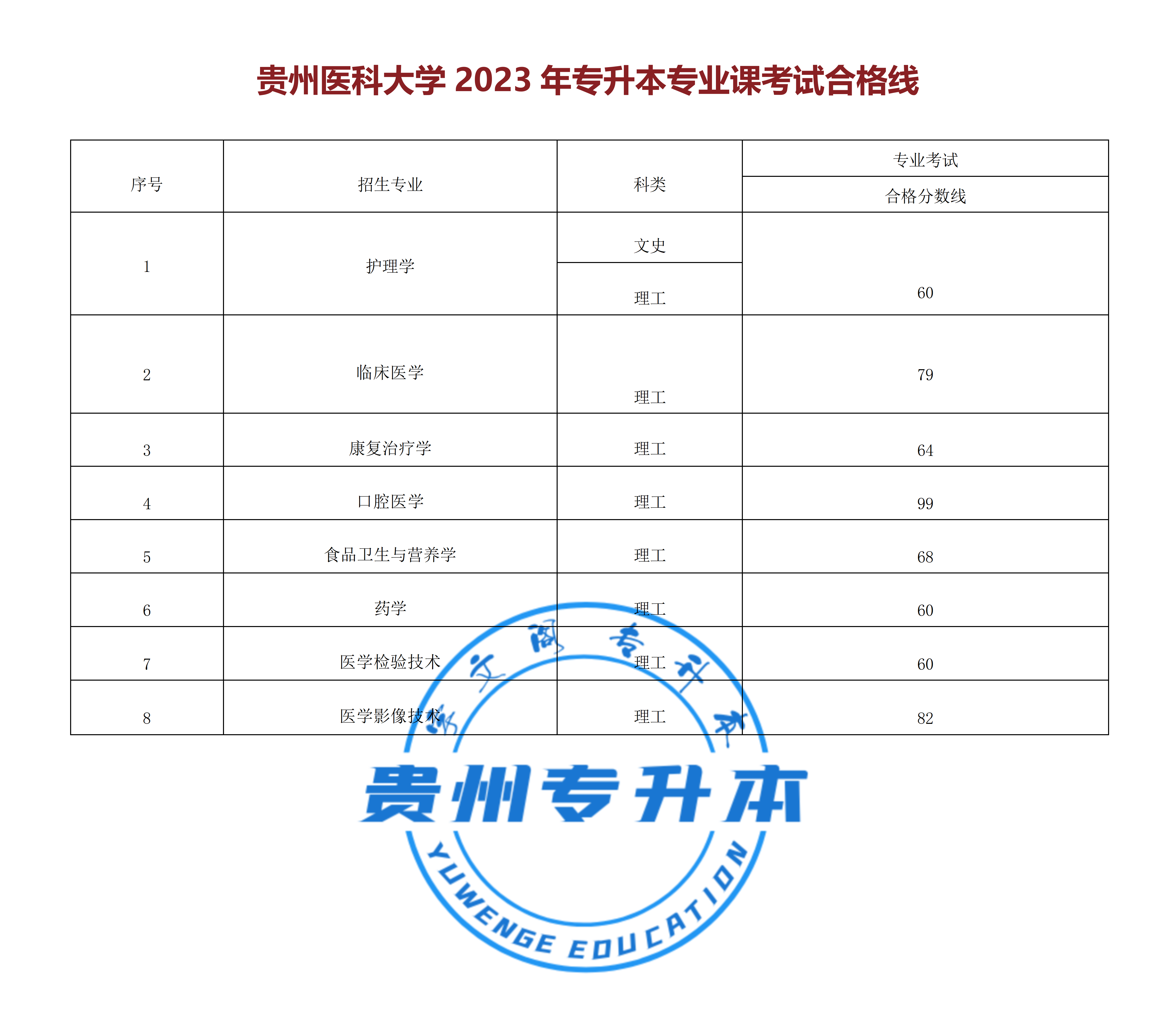 贵州医科大学分数线图片