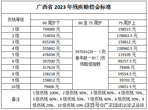广西省2023年度交通事故赔偿标准表(最新)