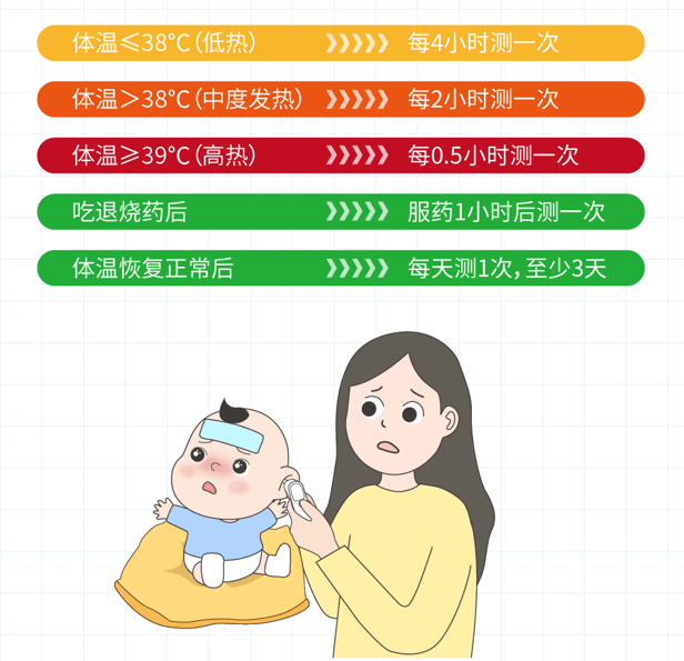 (中度发热):每2小时测一次t≤38℃(低热):每4小时测一次宝宝发烧时