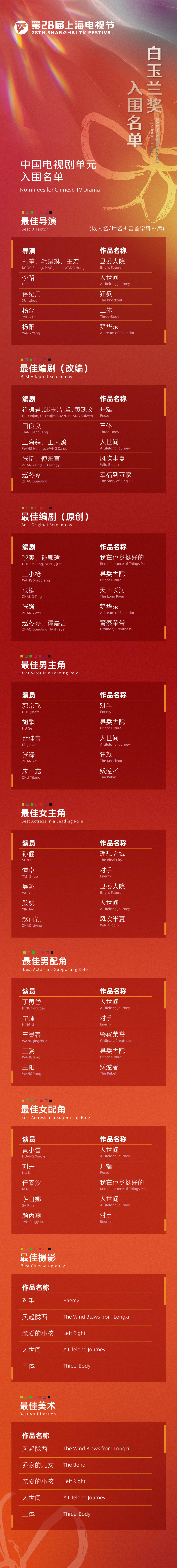 第28届上海电视节白玉兰奖入围名单揭晓！《狂飙》《人世间》等口碑热剧在列