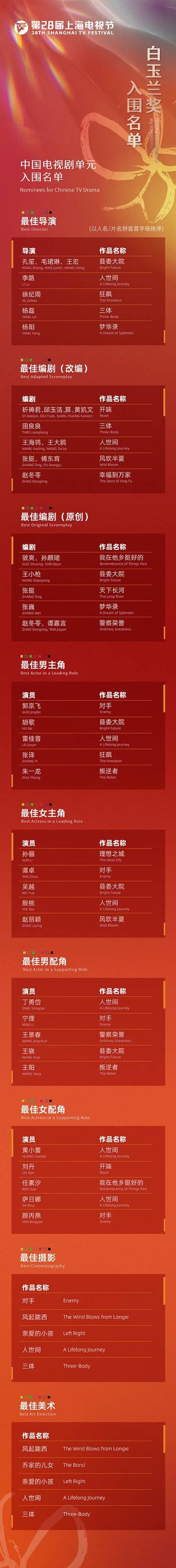 第28届上海电视节白玉兰奖入围名单揭晓：朱一龙赵丽颖提名最佳男女主