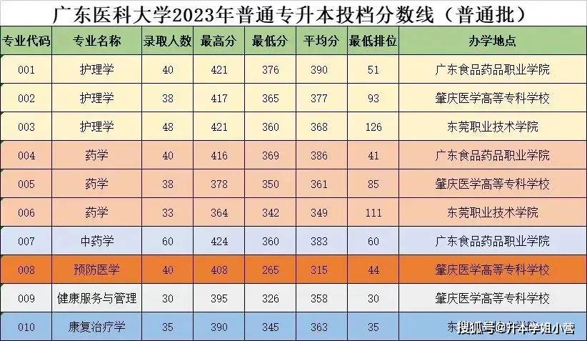 广东东软学院分数线_广东东软学院2b_广东东软学院升本