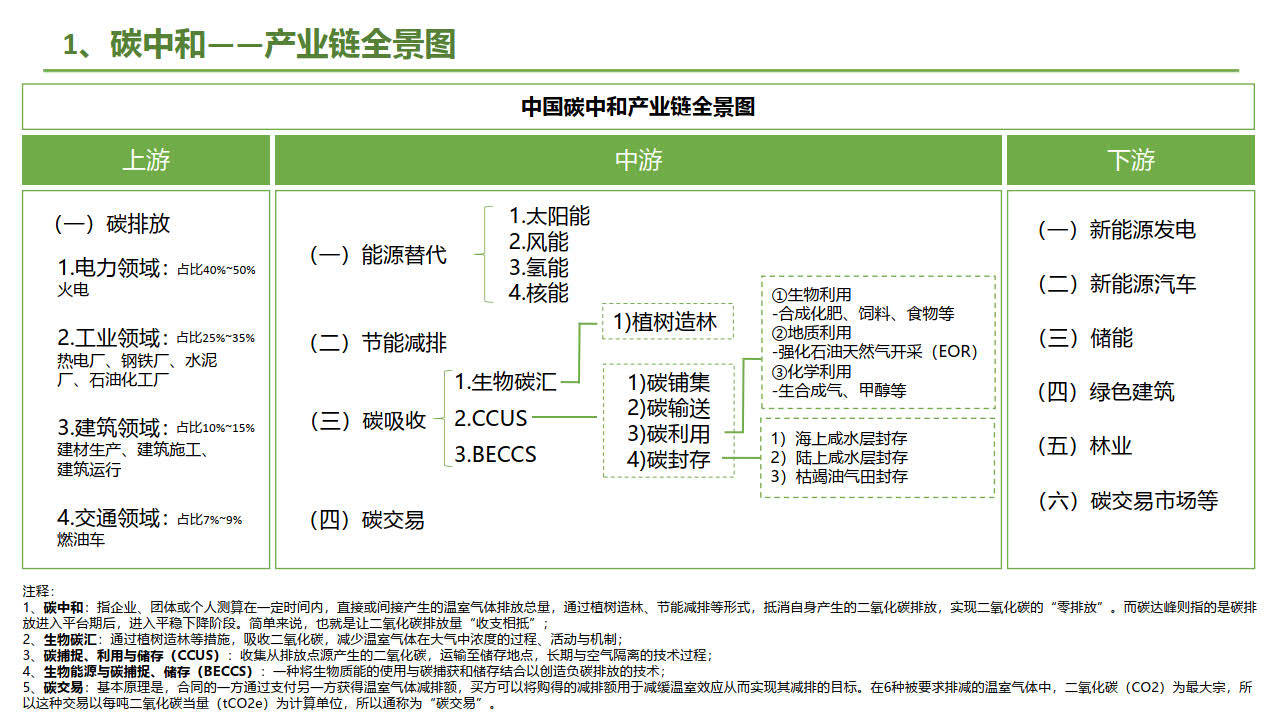 中国碳中和产业链研究报告-银创智库(附下载)_电子版_内容_机构