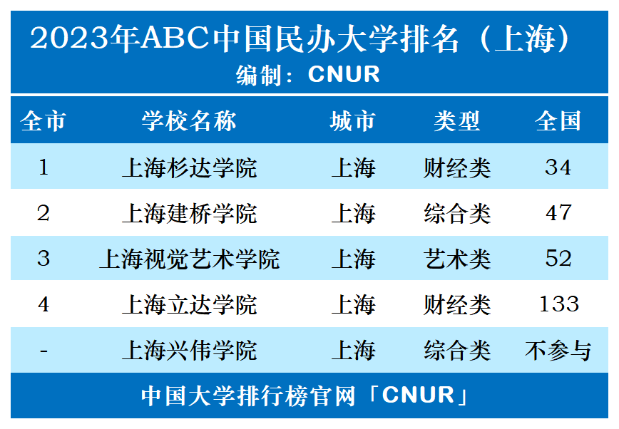 2023年上海市民辦大學排名該排名由abc諮詢機構編制,中國大學排行榜