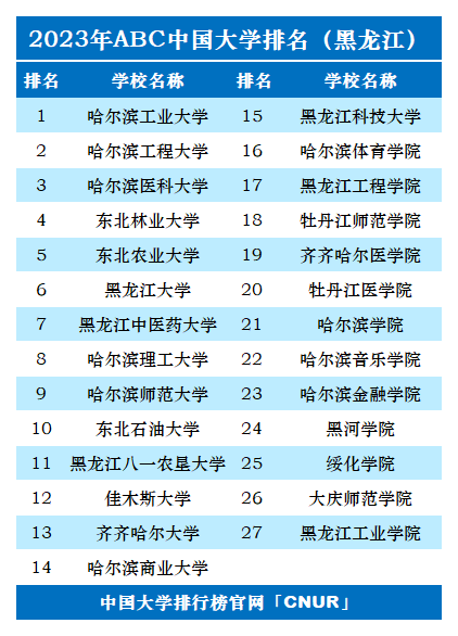 黑龍江省內(nèi)排名大學(xué)_黑龍江省大學(xué)排名_黑龍江全省大學(xué)排名