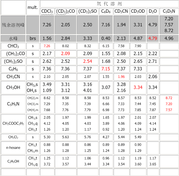 核磁氢谱常见溶剂峰图片