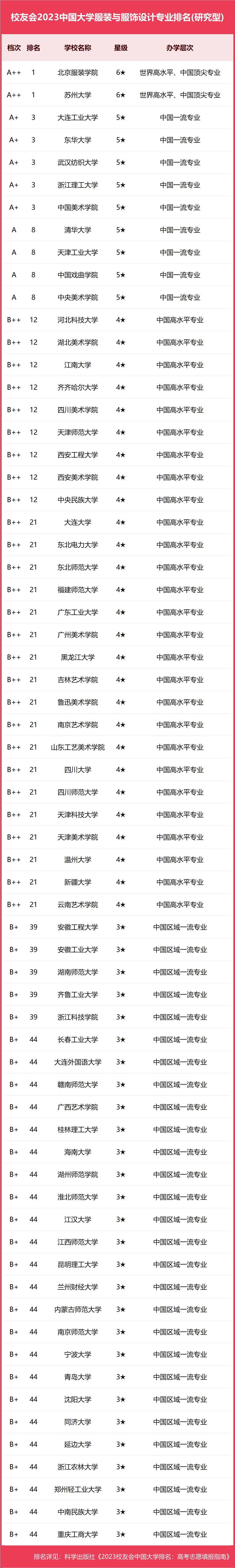 大连艺术学院全国排名图片