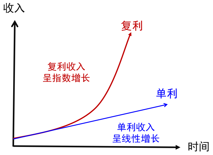 复利效应是指资产收益率以复利计息时,经过若干期后资产规模(本利和)