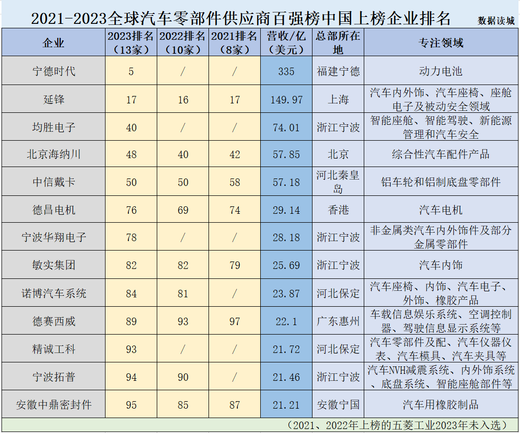 汽车零部件供应商
