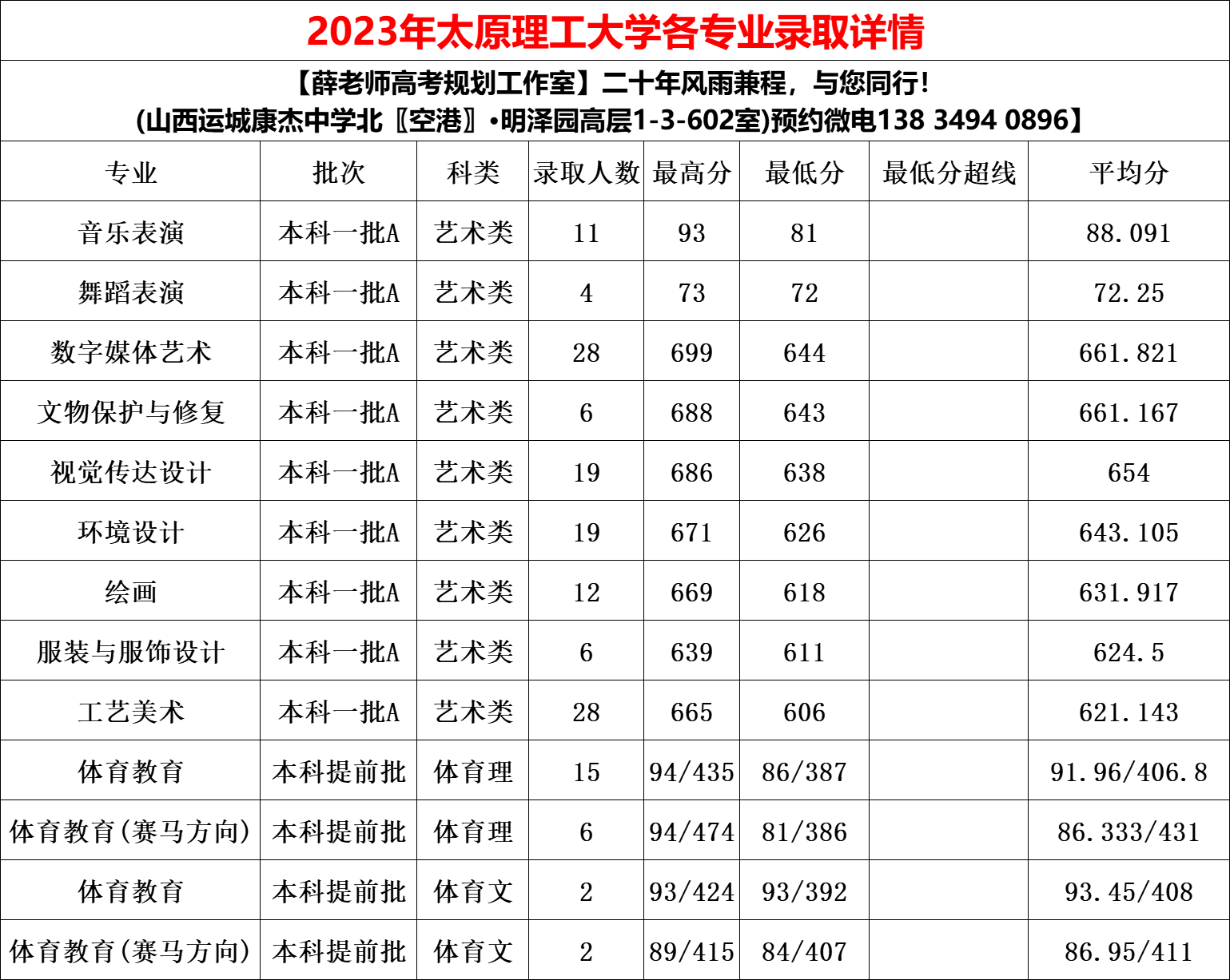 太原理工大学2023年各专业录取分数线