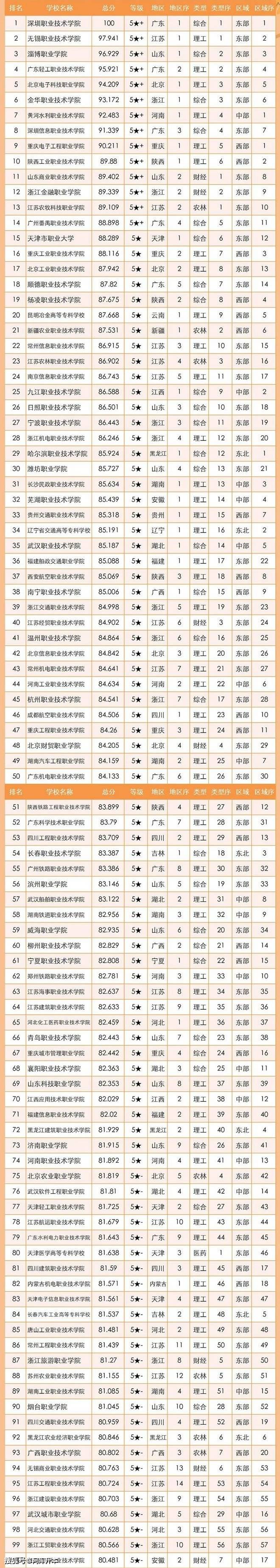 职业排行榜_2023高职高薪专业排名,TOP50公布!