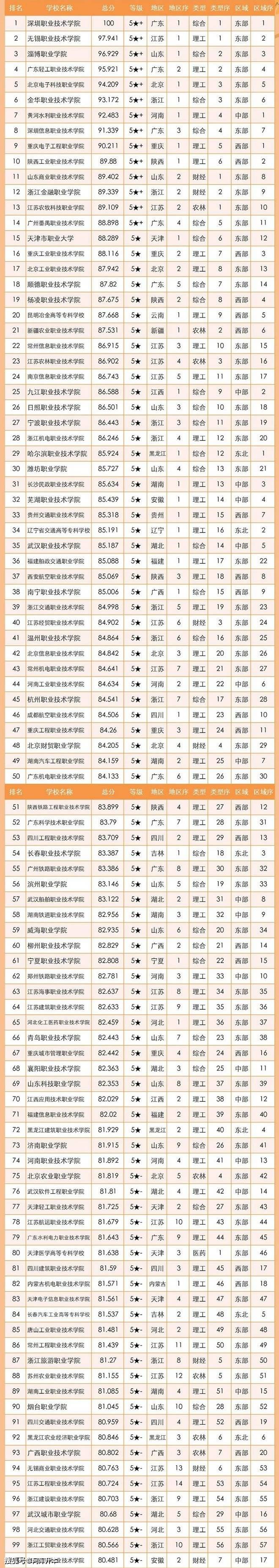 职业学校排行_2023全国高职院校200强排名表