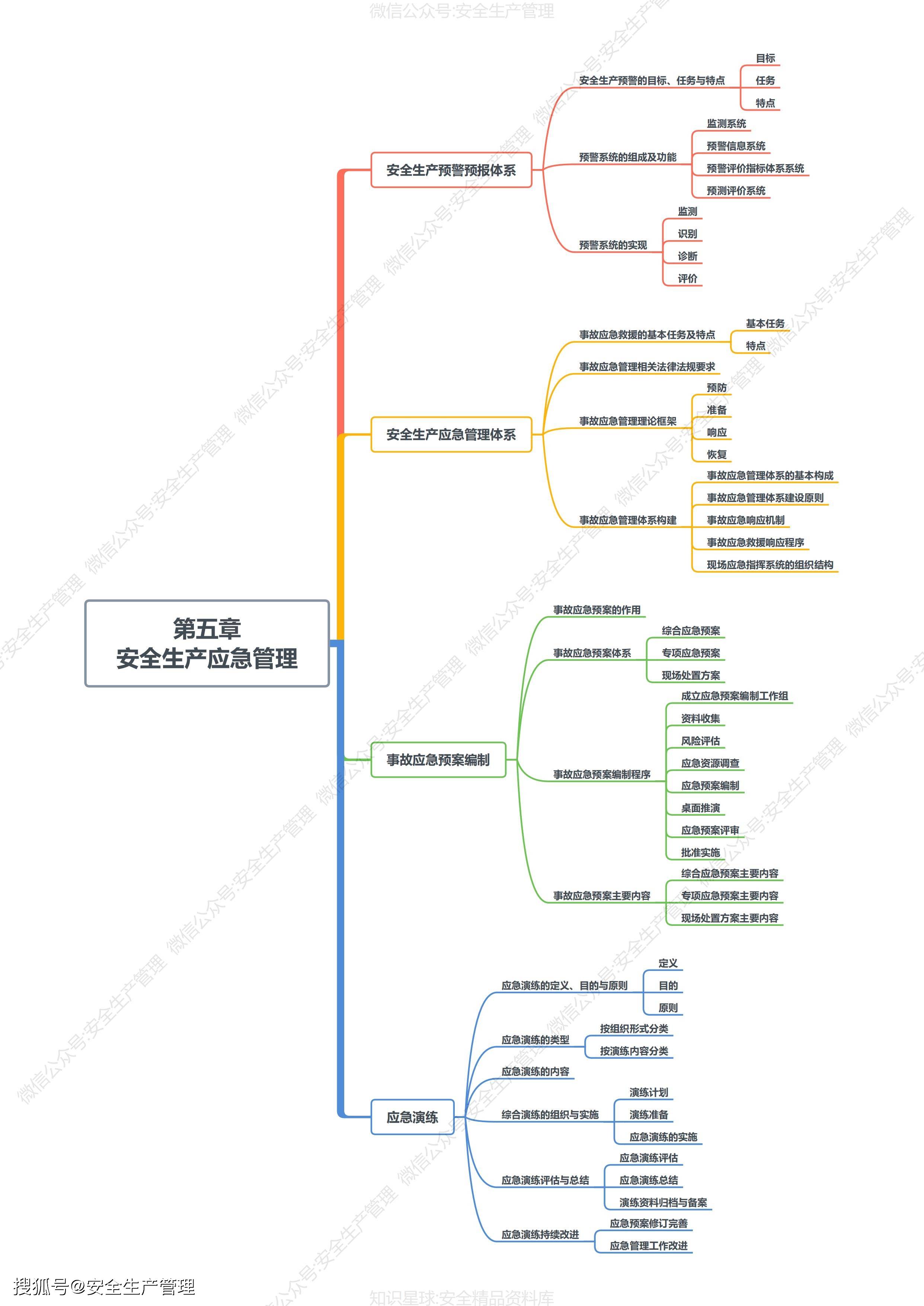 2023年注册安全工程师安全生产管理思维导图