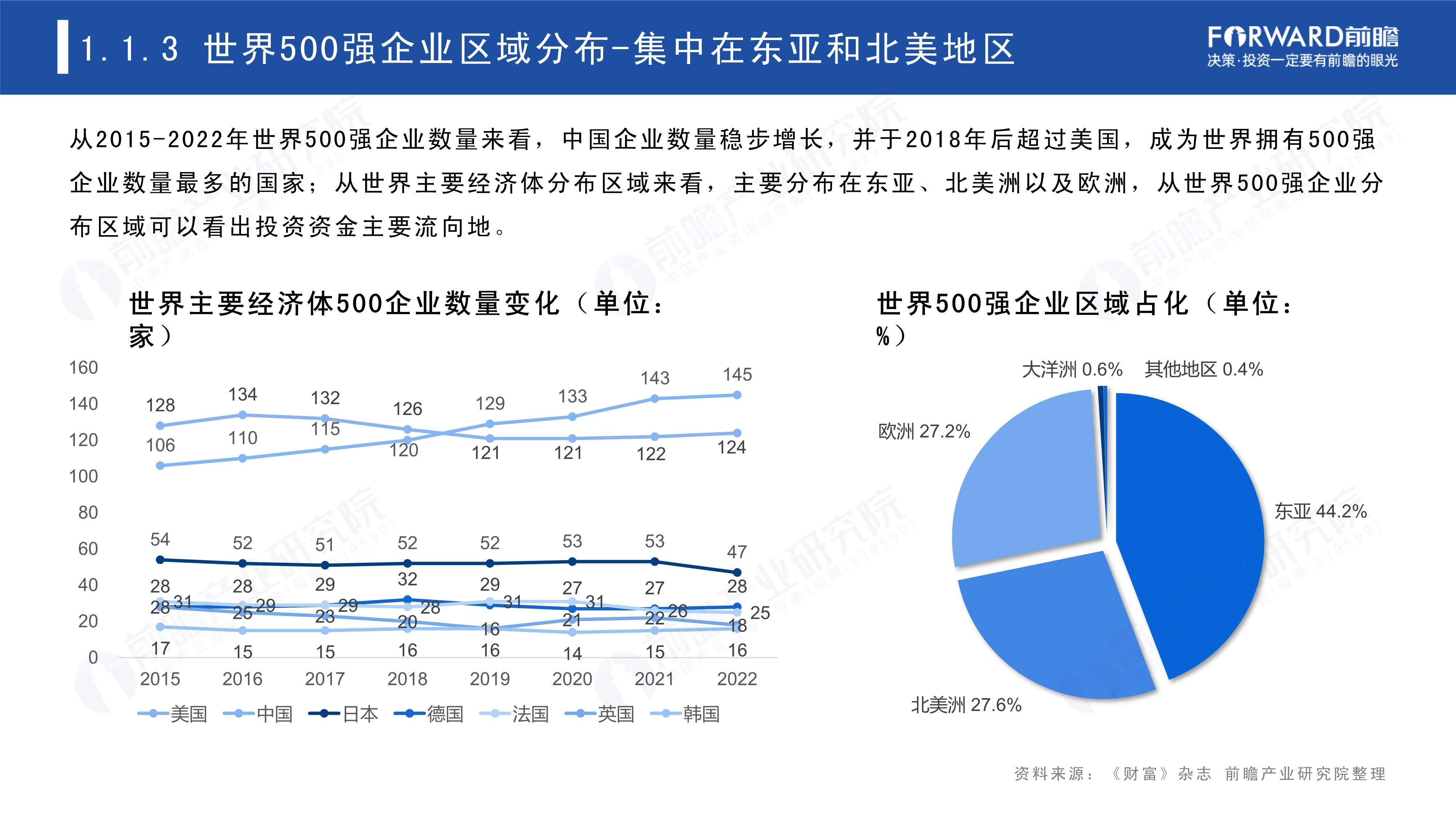 2023世界500强投资趋势分析-从世界500强看海外投资机会（免费下载）-世界500强资金