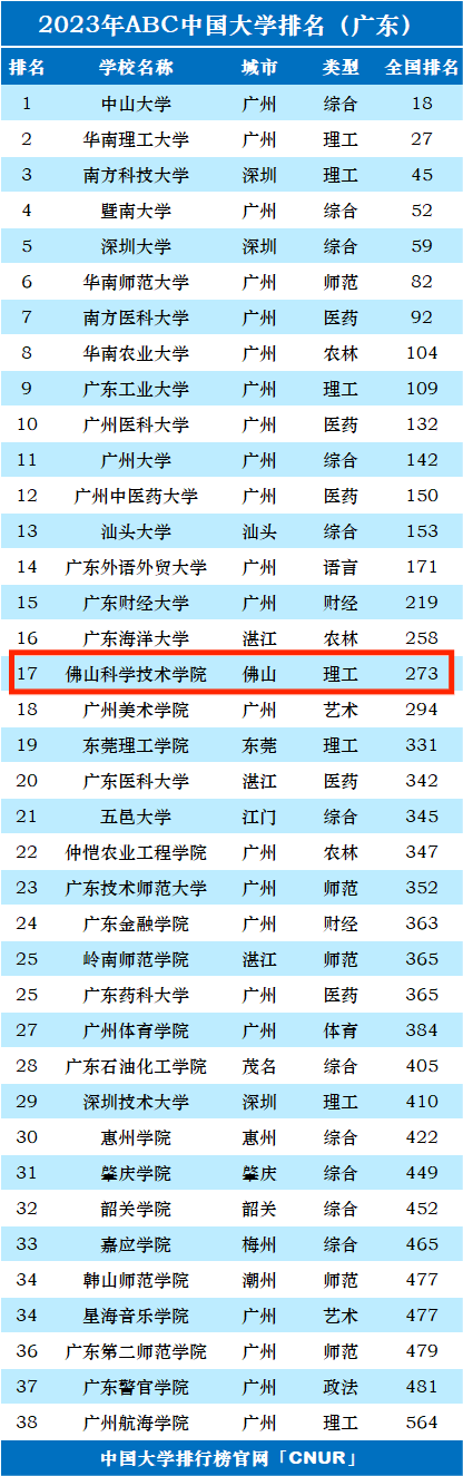 佛山科学技术学院排名图片