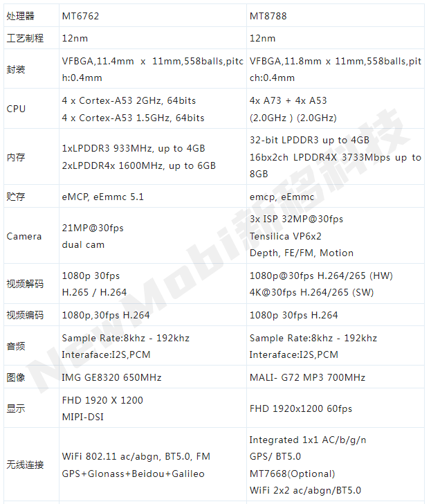 mtk联发科mt6762/mt8788处理器性能参数对比