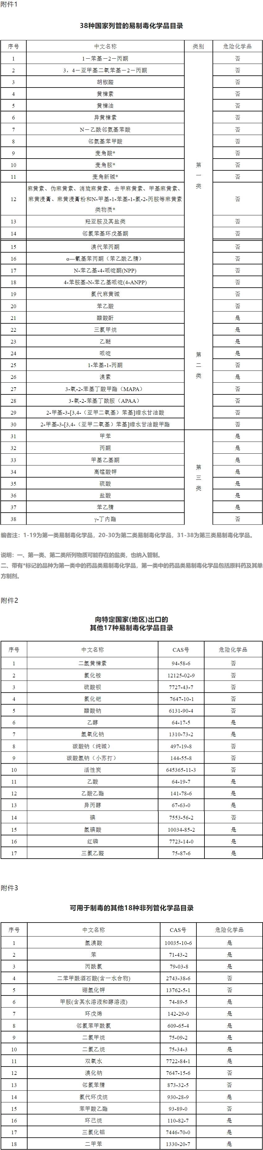 38种国家列管的易制毒化学品目录特此通告.