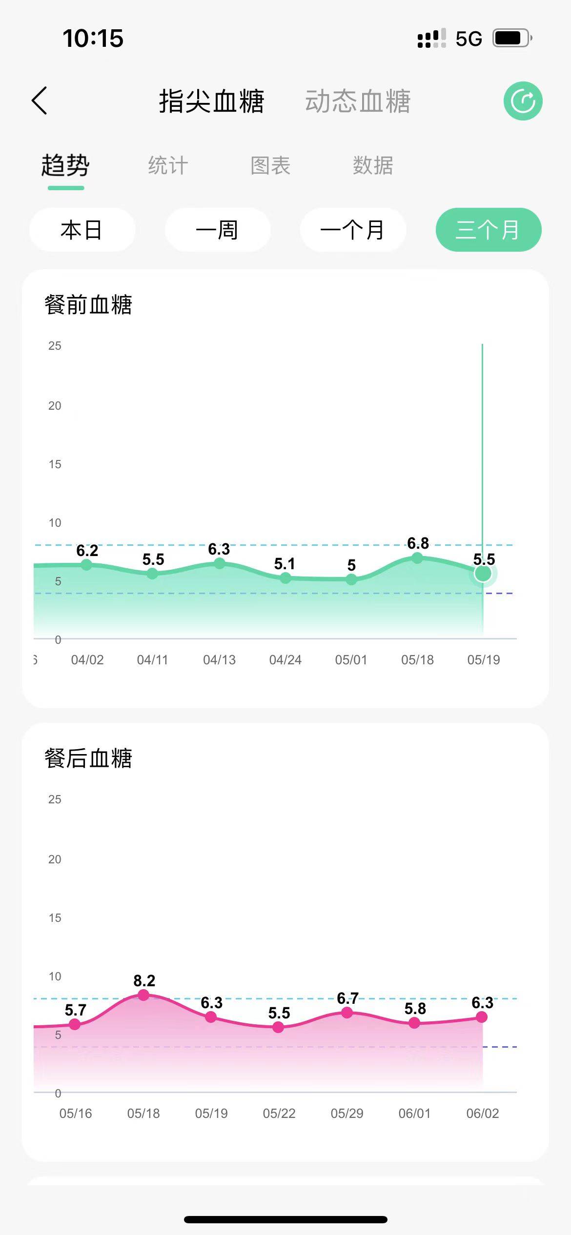 正常人血糖24小时图图片