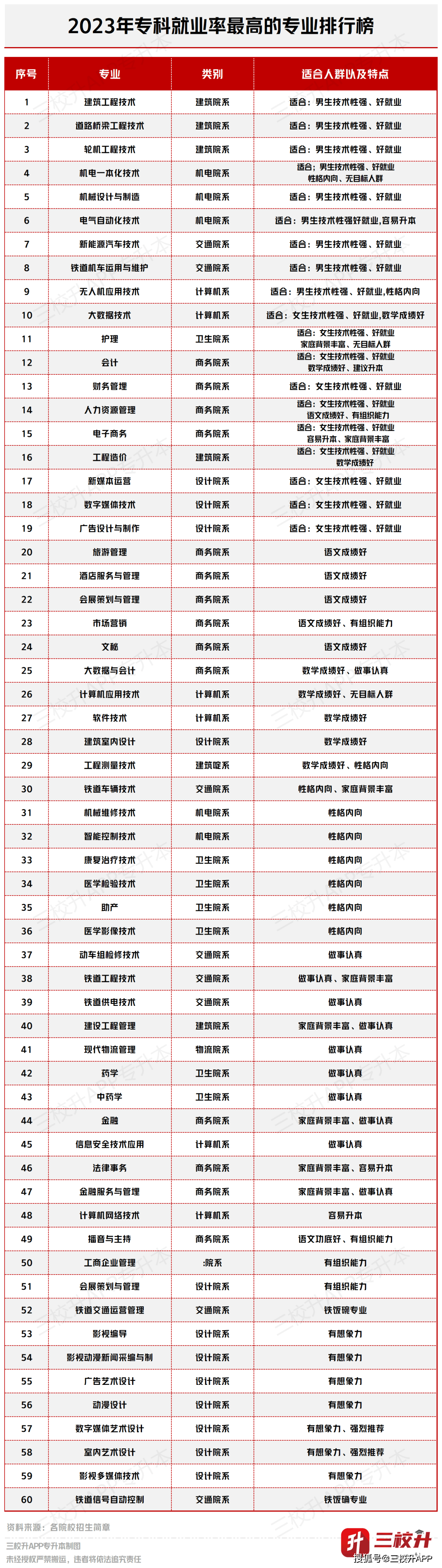 专科排行榜_空中乘务专业专科大学排名山东42所大学历年录取分数线、位次(2)