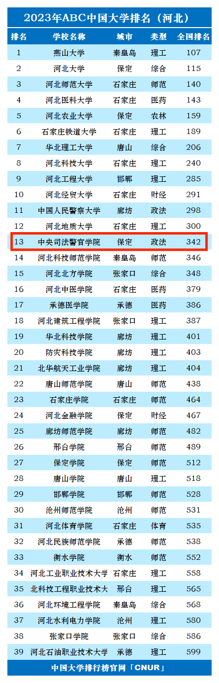 警察排行_中央司法警官学院排名_2023全国最新排名_评级