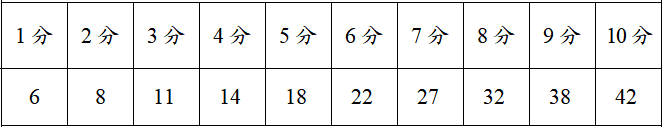 政府消防员招录体技能到底考什么？详解来了！