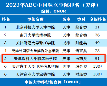 天津医科大学临床医学院排名