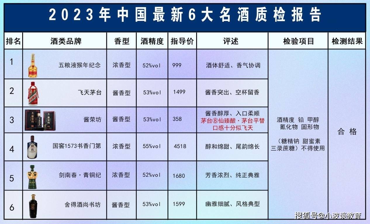 酒价格排行_刚刚!中国六大名酒重新排名,茅台卫冕失败,这匹黑马冲上第3