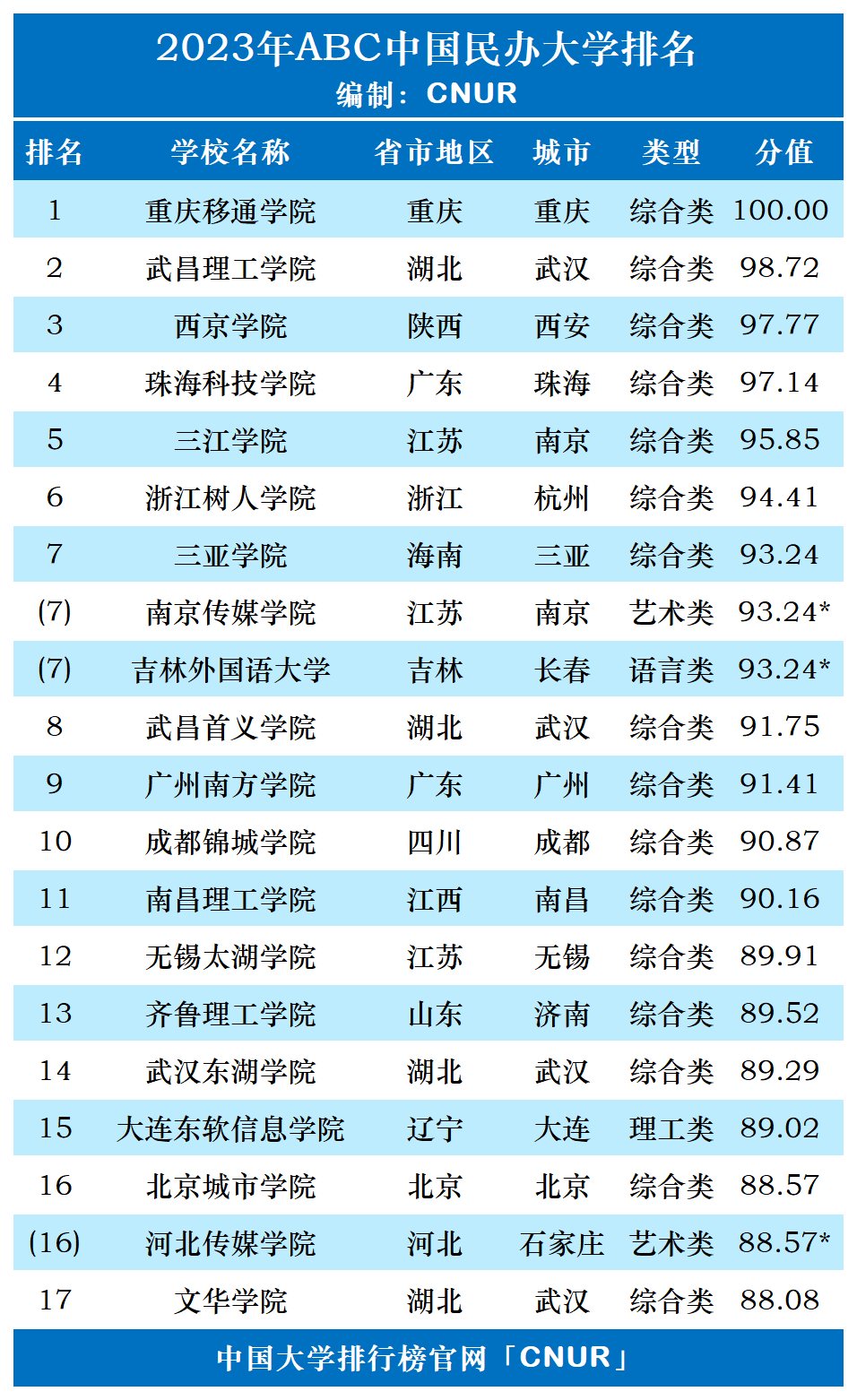 全国大学排名_大学排名全国_请问全国大学排名