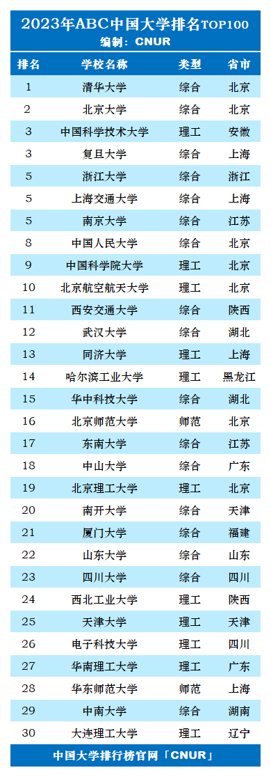 全国大学排名_请问全国大学排名_大学排名全国