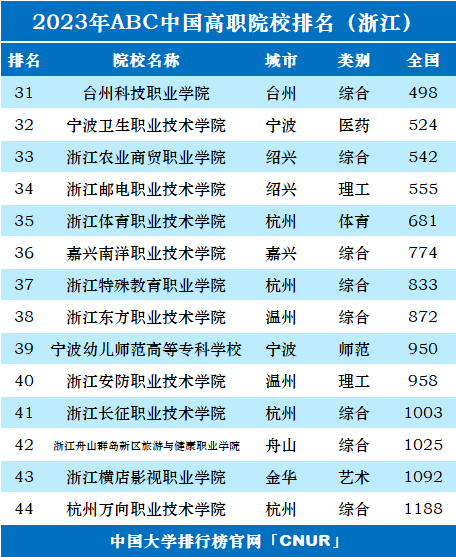 杭州大专院校_杭州大专招生几所学校_大专院校杭州有几所