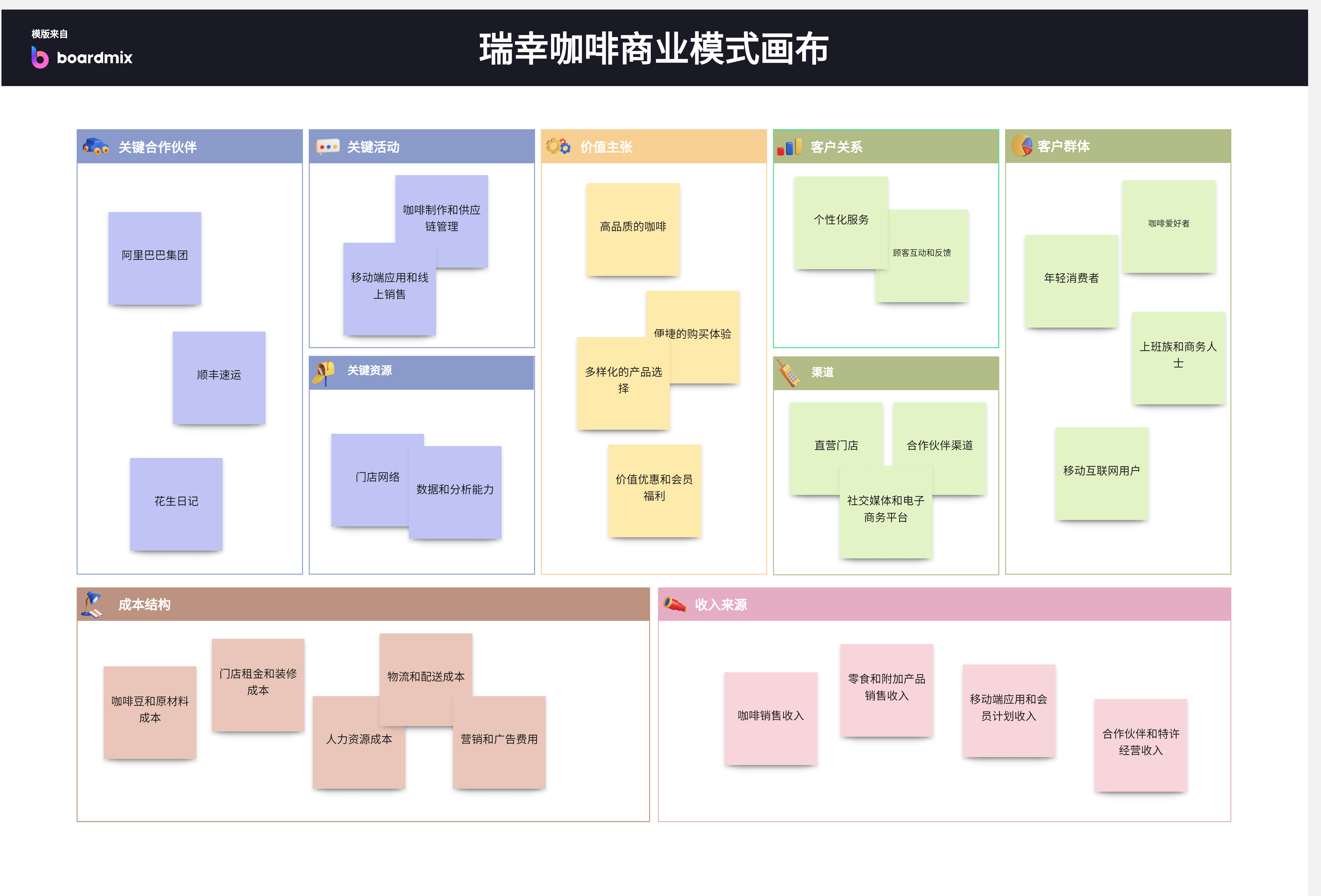 商业模式画布的9大模块详细解读,一文弄懂产品经理必备技能!