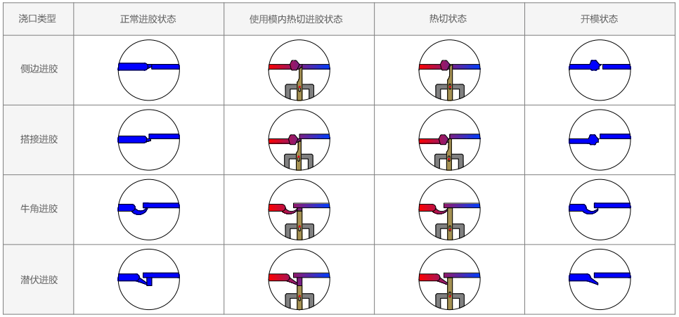 中其应用范围非常广泛,如侧浇口,搭接浇口,大尺寸扇形进胶,环形浇口
