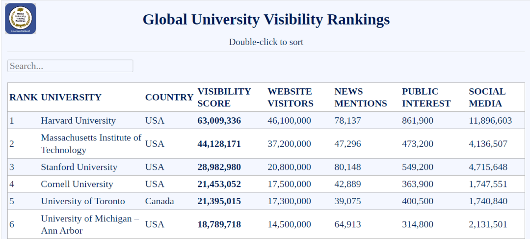 美國教育網站american caldwell發佈《全球大學知名度排名》_top_網絡