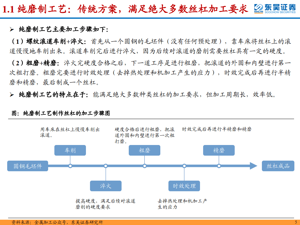 丝杠导轨行业深度-旋风铣工艺渗透率提升-建议关注磨床&铣刀等环节(附