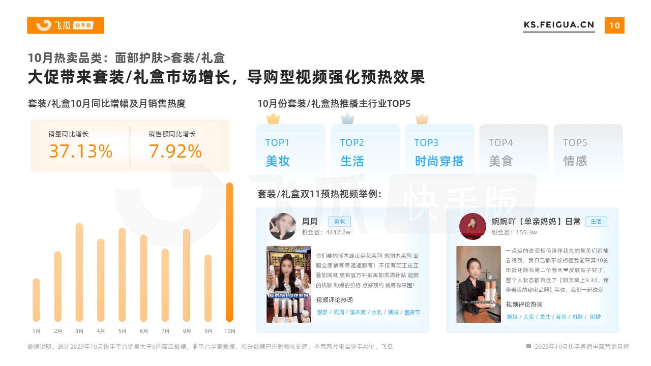 2023年10月快手直播電商營銷月報(附下載)_品類_預售_銷售